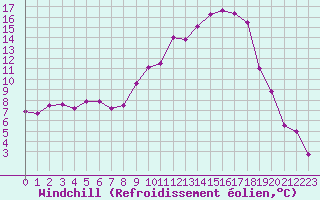 Courbe du refroidissement olien pour Charleville-Mzires (08)
