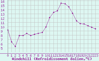 Courbe du refroidissement olien pour Rouen (76)