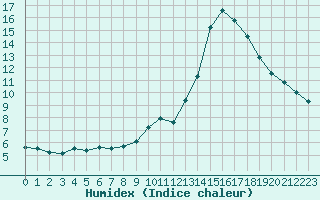 Courbe de l'humidex pour Toulouse-Blagnac (31)