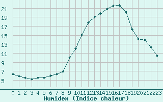 Courbe de l'humidex pour Saint-Nazaire-d'Aude (11)