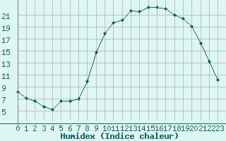 Courbe de l'humidex pour Forceville (80)