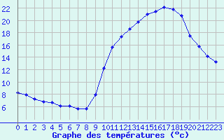 Courbe de tempratures pour Sgur-le-Chteau (19)