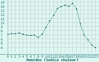 Courbe de l'humidex pour Mouilleron-le-Captif (85)