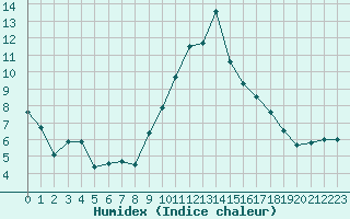 Courbe de l'humidex pour Nmes - Courbessac (30)