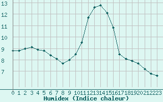 Courbe de l'humidex pour Izegem (Be)