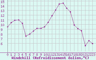 Courbe du refroidissement olien pour Guret Saint-Laurent (23)
