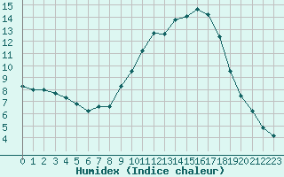 Courbe de l'humidex pour Saint-Auban (04)