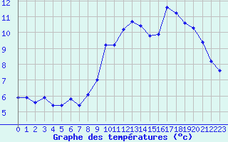 Courbe de tempratures pour Verneuil (78)