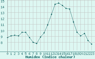 Courbe de l'humidex pour Saint-Nazaire (44)