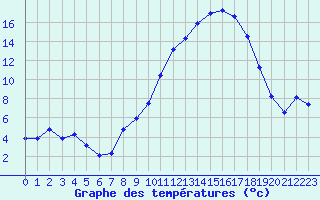 Courbe de tempratures pour Creil (60)