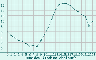 Courbe de l'humidex pour Montlimar (26)