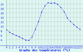 Courbe de tempratures pour Taradeau (83)