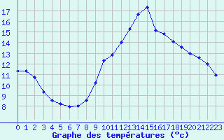 Courbe de tempratures pour Nostang (56)