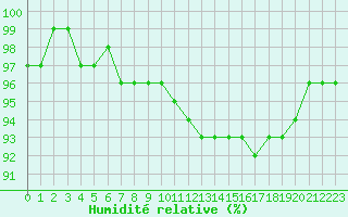 Courbe de l'humidit relative pour Landser (68)