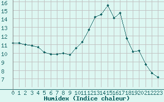 Courbe de l'humidex pour Kernascleden (56)