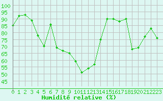Courbe de l'humidit relative pour Recoubeau (26)