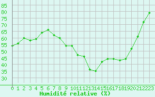 Courbe de l'humidit relative pour Arles (13)