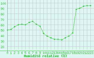 Courbe de l'humidit relative pour Roissy (95)