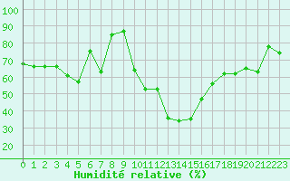 Courbe de l'humidit relative pour Chteau-Chinon (58)