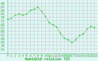 Courbe de l'humidit relative pour Cernay-la-Ville (78)