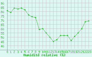 Courbe de l'humidit relative pour Crest (26)