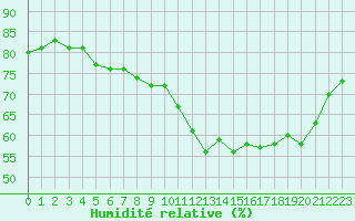 Courbe de l'humidit relative pour Biarritz (64)