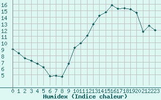 Courbe de l'humidex pour Trappes (78)