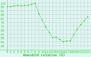 Courbe de l'humidit relative pour Trappes (78)