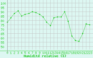 Courbe de l'humidit relative pour Toussus-le-Noble (78)