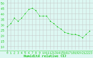 Courbe de l'humidit relative pour Jan (Esp)