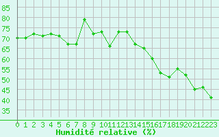 Courbe de l'humidit relative pour Leucate (11)