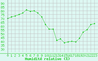 Courbe de l'humidit relative pour Ploeren (56)
