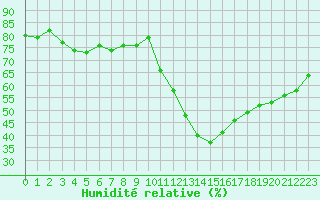Courbe de l'humidit relative pour Toulouse-Blagnac (31)