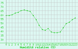 Courbe de l'humidit relative pour Saint-Nazaire (44)