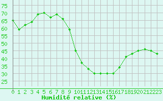 Courbe de l'humidit relative pour Als (30)
