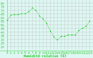 Courbe de l'humidit relative pour Le Mesnil-Esnard (76)