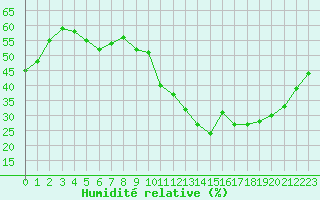 Courbe de l'humidit relative pour Avila - La Colilla (Esp)