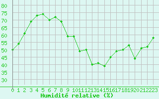 Courbe de l'humidit relative pour Rouen (76)