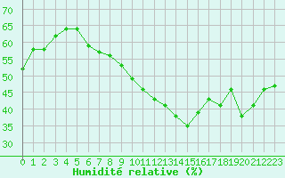 Courbe de l'humidit relative pour Ile du Levant (83)