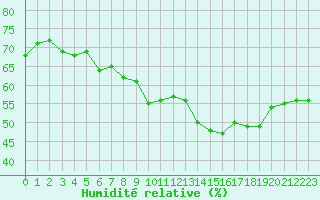 Courbe de l'humidit relative pour Roujan (34)