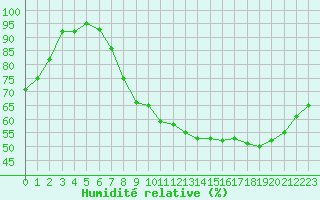 Courbe de l'humidit relative pour Lignerolles (03)