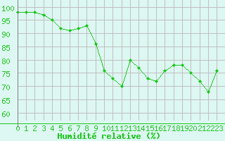 Courbe de l'humidit relative pour Montpellier (34)