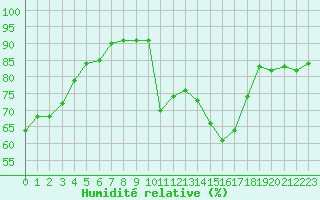 Courbe de l'humidit relative pour Cap de la Hve (76)