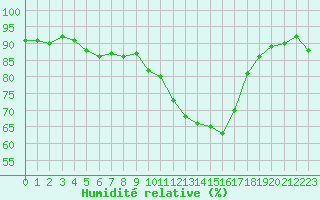 Courbe de l'humidit relative pour Caen (14)