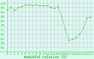 Courbe de l'humidit relative pour Blois (41)