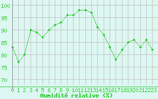 Courbe de l'humidit relative pour Epinal (88)