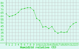 Courbe de l'humidit relative pour Vias (34)