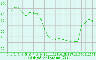 Courbe de l'humidit relative pour Cannes (06)