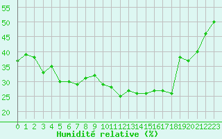 Courbe de l'humidit relative pour Chatelus-Malvaleix (23)