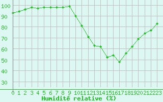Courbe de l'humidit relative pour Creil (60)